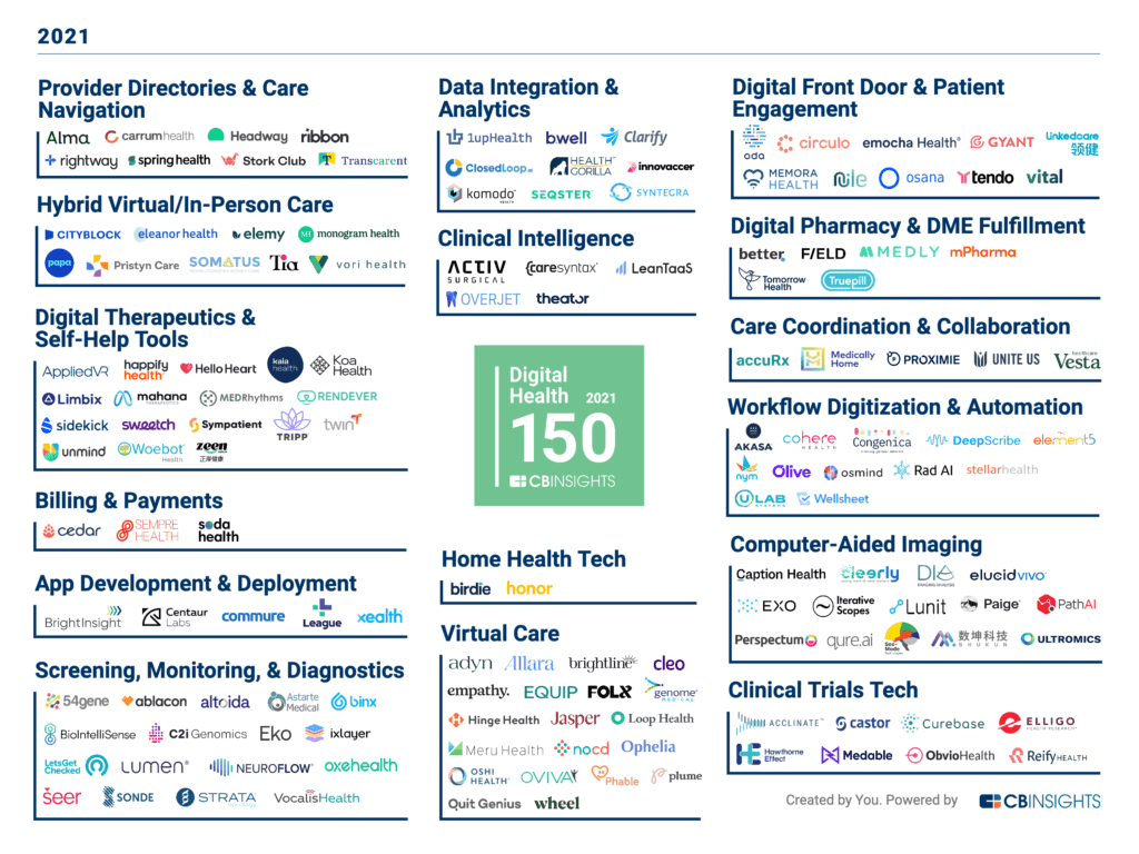 Overjet Named to the 2021 CB Insights Digital Health 150 List of Most Innovative Digital Health Startups