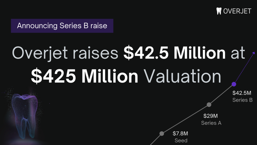 Overjet Raises $42.5 Million Series B Following Explosive Customer Demand, Reaching $425 Million Valuation