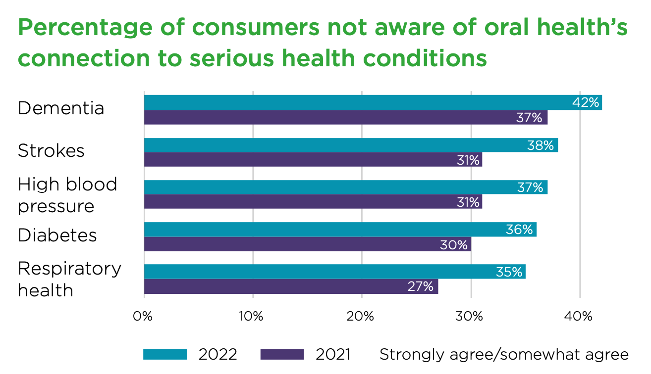 The 2022 State of America’s Oral Health and Wellness Report